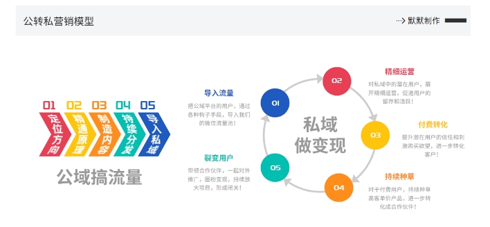 网创掘金实战营，从零搭建一个年入百万的变现项目（持续更新）-网创资源社